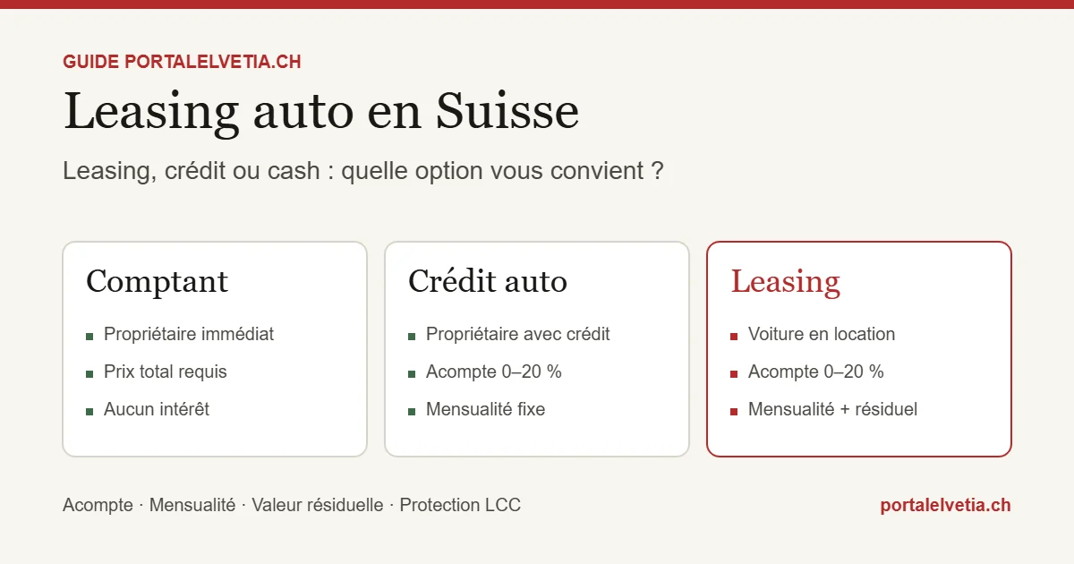 Leasing auto en Suisse comparé au crédit auto et au paiement comptant
