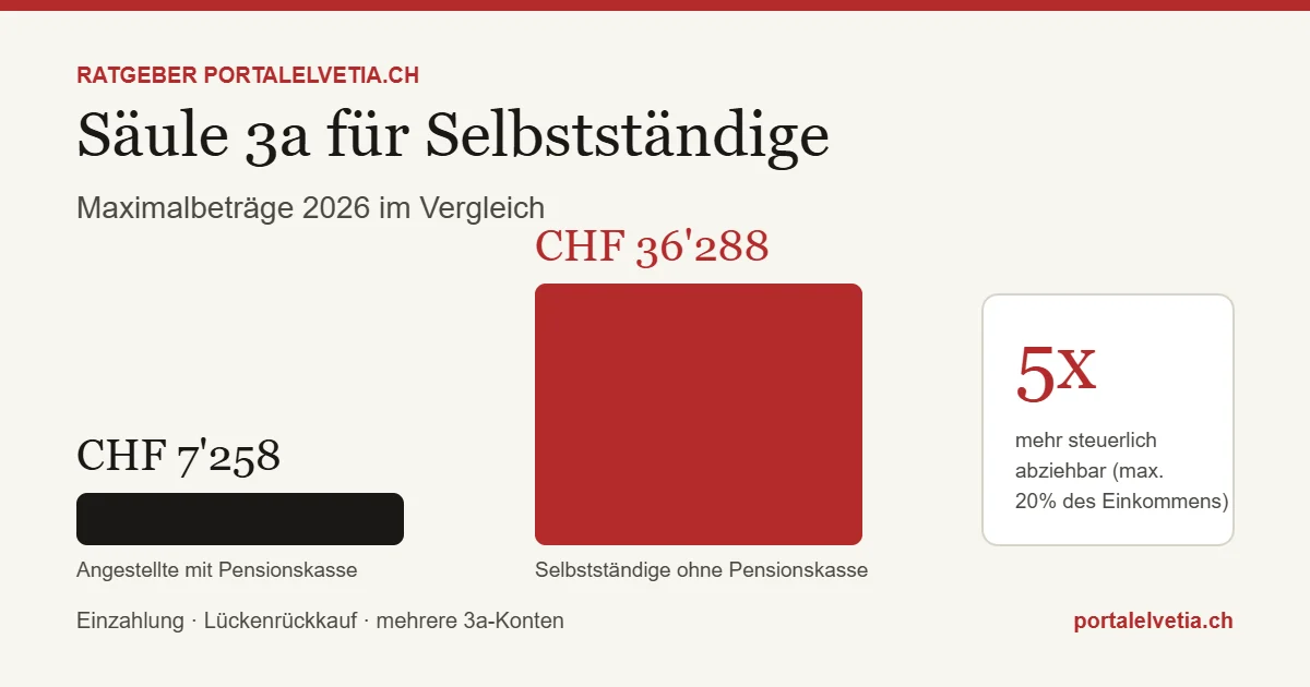 Säule 3a für Selbstständige: Maximalbetrag 2026 im Vergleich zu Angestellten