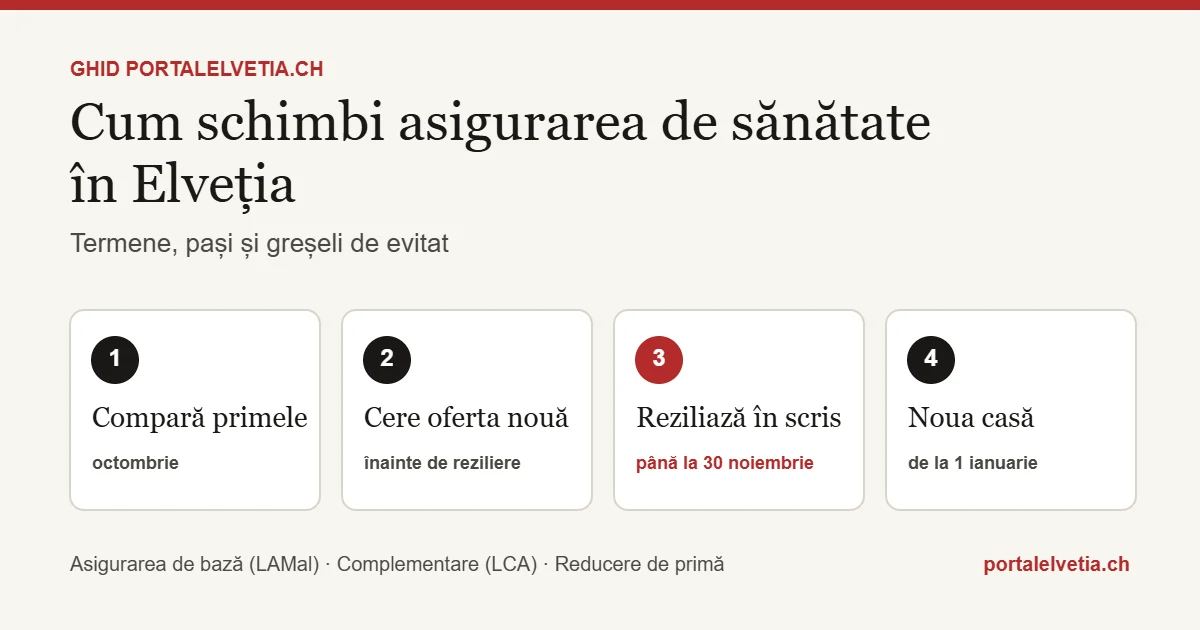 Cum schimbi asigurarea de sănătate în Elveția: pașii și termenul de 30 noiembrie