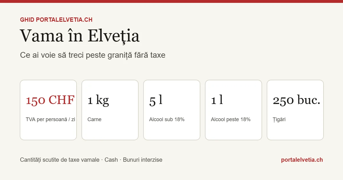 Vama în Elveția: pragul TVA de 150 CHF și cantitățile scutite de taxe
