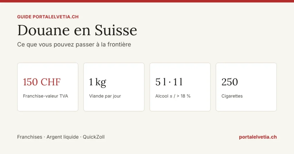 Douane en Suisse : seuil de 150 CHF et franchises